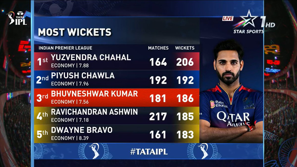 🚨 BHUVI - THIRD HIGHEST WICKET TAKER IN IPL HISTORY 🚨