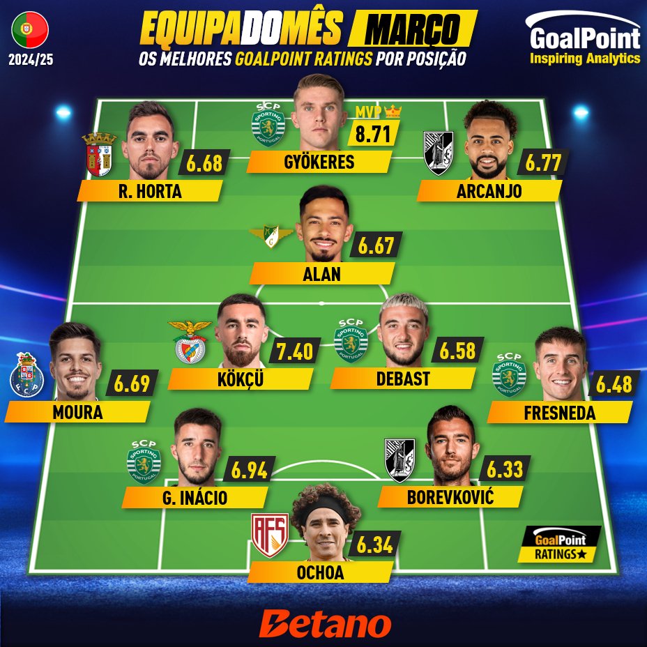 O ANTUNES ATRASA-SE... MAS CUMPRE: eis o 11 GoalPoint de Março de 2025 👀

◉ Os melhores ratings por posição, entre a J24 e a 27
◉ Gyökeres comandou num mês imparável, mas Kökçü só deixou fugir a hipótese de surpreender o sueco em cima da meta
◉ Emblemas minhotos em força