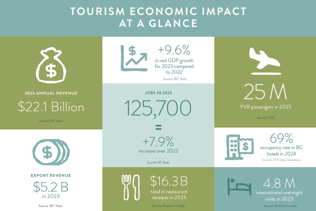 Tourism improves quality of life for all British Columbians. Whether world-class ski resorts or Michelin-starred restaurants, our industry makes BC better. Let’s show the world how BC and Canada are Powered by Tourism! #BCTourismCounts #TourismWeekCanada2025