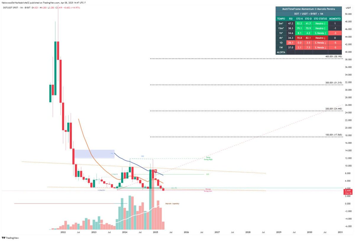 AwakeSynapse's tweet photo. Longing DOT at $3.48
She’s cleaning monthly liquidity.
Stop below the sweep — $3.181.
Let’s see if she flips structure after the purge.

#DOT #Crypto #SmartMoney #Awake https://t.co/PYCWKVGuml
