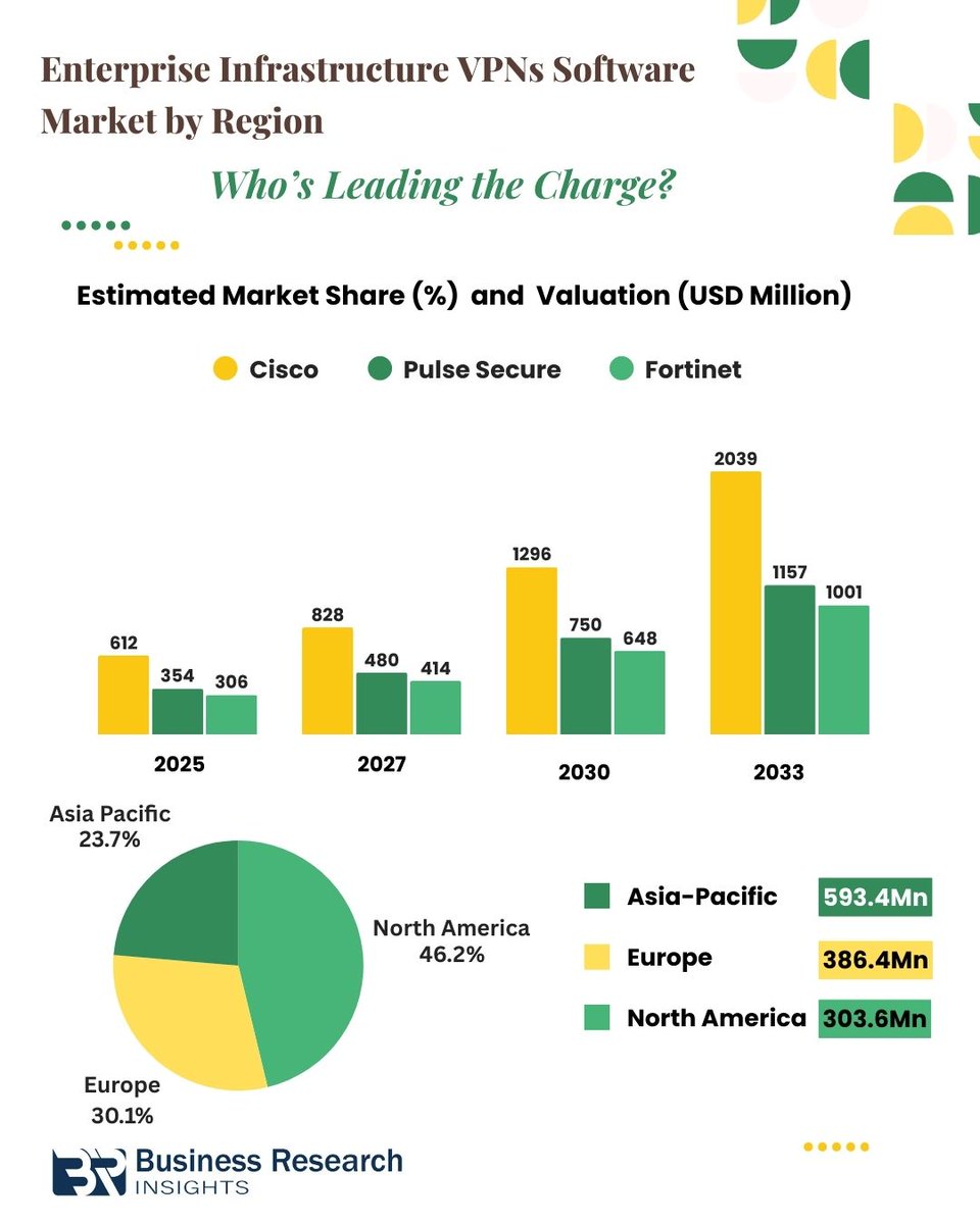 🔐 𝗘𝗻𝘁𝗲𝗿𝗽𝗿𝗶𝘀𝗲 𝗜𝗻𝗳𝗿𝗮𝘀𝘁𝗿𝘂𝗰𝘁𝘂𝗿𝗲 𝗩𝗣𝗡𝘀 𝗦𝗼𝗳𝘁𝘄𝗮𝗿𝗲 𝗠𝗮𝗿𝗸𝗲𝘁(𝟮𝟬𝟮𝟰–𝟮𝟬𝟯𝟯)

VPN software industry is set from USD 1.38 Billion in 2024 to a whopping USD 5.26 Billion by 2033, growing at a 16.2% CAGR! 🚀

Read More At: businessresearchinsights.com/market-reports…