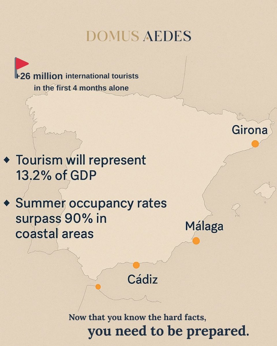 DomusAedes's tweet photo. Spain is set to break tourism records in 2025
But not every property is ready to benefit.

At Domus Aedes, we turn your property into a luxury brand—ready for premium bookings.

🔍 Request your free property analysis and discover your true monthly potential. https://t.co/Ma1tUCBZxC