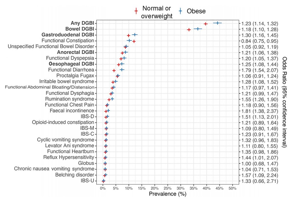 🔍How are gut-brain disorders (#DGBI) linked to #obesity?
In &gt;20,000 people across 11 European countries, #DGBIs were more common in those with obesity vs normal/overweight

🧠 Also linked: psychological distress &amp; lower QoL

📖 #OpenAccess 👉 bit.ly/3YoF8GE

<a href="/my_ueg/">my_UEG</a>