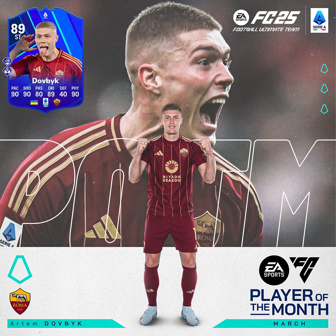 EASPORTSFC's tweet photo. Leading the line in style.
Artem Dovbyk is your March @SerieA Player of the Month https://t.co/rh6K8xV95l