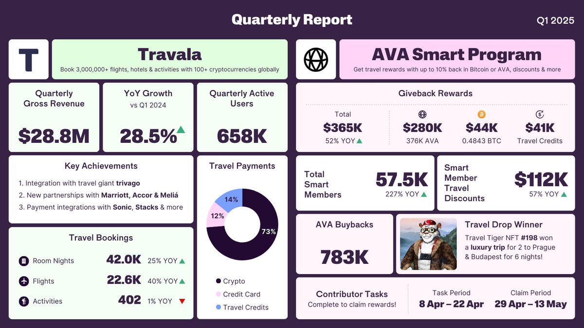 travalacom's tweet image. Travala Quarterly Business Update: Q1 2025

Introducing our NEW quarterly report format!🌟

View the Q1 stats across Travala &amp;amp; the @AVAFoundation Smart Program

🔹 Gross Revenue: $28.8M
🔹 Active Users: 658K
🔹 Giveback Rewards: $365K

Full report below👇
bit.ly/3XVf9q9