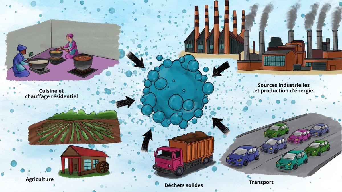 IFC_fr's tweet photo. #AirPur | Modes de chauffage et de cuisson, transports, agriculture... Les sources de la pollution aux particules PM2,5 sont multiples et complexes. La lutte contre la #PollutiondelAir nécessite une approche multidimensionnelle.
Pour en savoir plus : https://t.co/kyQZ4bijOV https://t.co/ZIOD2SoQht