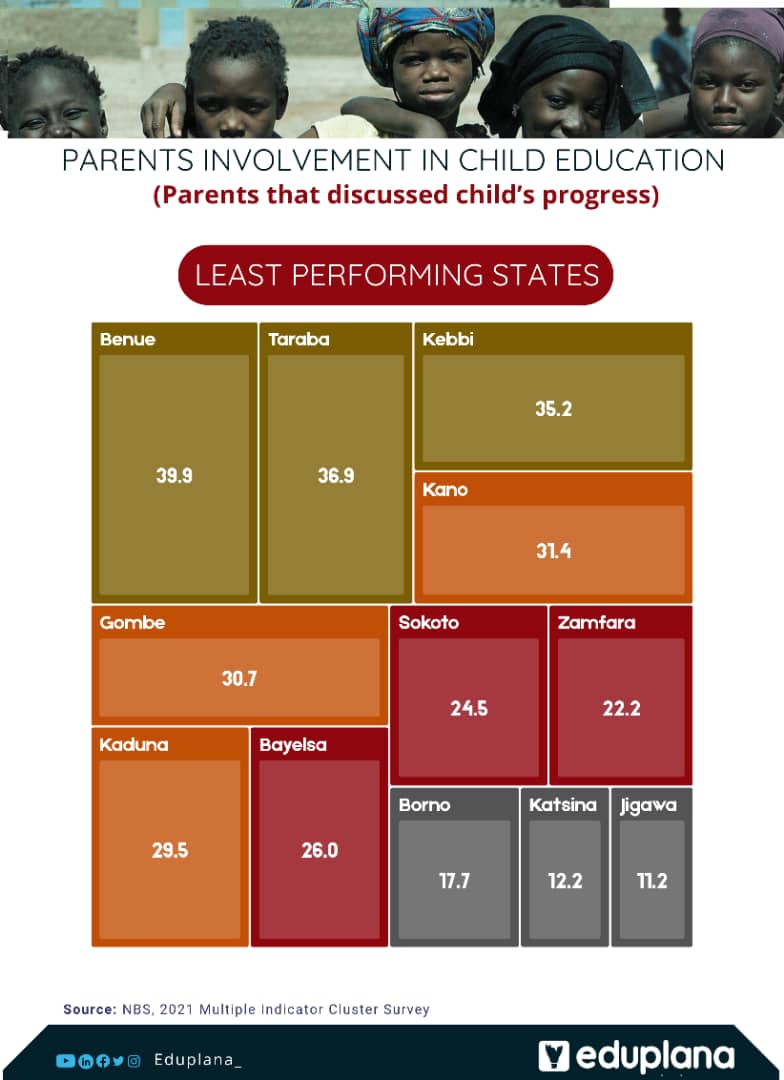 eduplanafound's tweet photo. When parents get involved in child education, students motivation to learn increases.

Parents in 12 states had the least performance (below 40%) in their child education.

Kano - 31.4%
Zamfara - 22.2%
Katsina - 12.2%
 #ChildEducation #ParentsInvolvement https://t.co/aRwu3hXVLM