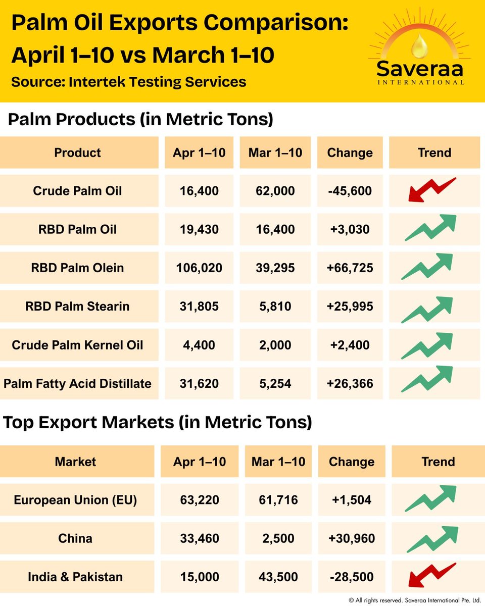 Saveraaintl's tweet photo. Malaysian Palm Oil Exports Jump 29.3% in Early April!
#PalmOil #MalaysiaExports #AgriTrade #Commodities #GlobalTrade #ExportTrends #PalmOilMarket #TradeData #MarketUpdate #CommodityNews #PalmOilIndustry #ITSData #ExportGrowth #TradeSurge #PalmOilBoom #RisingDemand https://t.co/LIwfYq2BPU