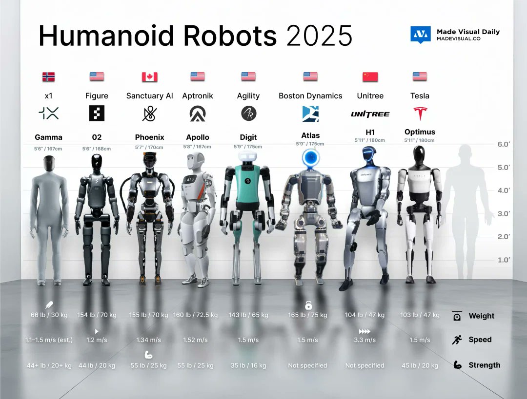 Civixplorer's tweet image. The current generation of humanoid robots.