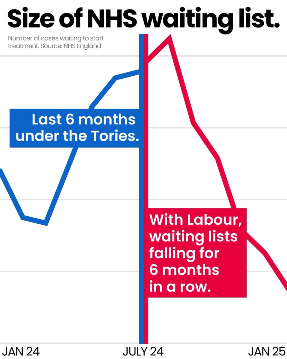 BREAKING: NHS waiting lists fall 6 months in a row with this Labour government ➡️