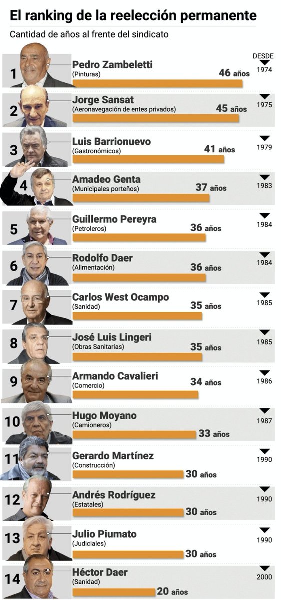 claudiosavoia's tweet image. Sindicalismo argento.