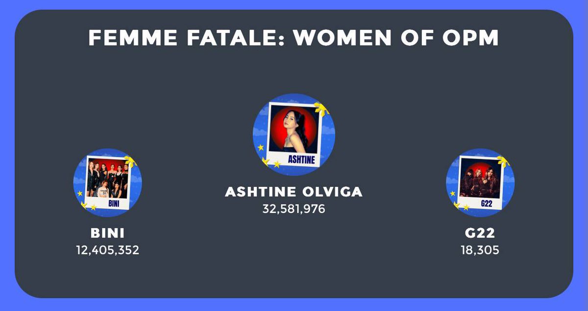 ashlingsofc's tweet photo. We WON our best girl @_ashtineeee 🥹 We want to say Thank you Ashlings, Ashtine Admirers, Ashtine Official, AshBin at lalo na sa inyo AshDres! Grabeeee kayoooo hindi niyo binigo si maem. At sa lahat ng nag donate ng last minute ang laki nh help niyo po. Mahal na mahal namin kayo 💙✨