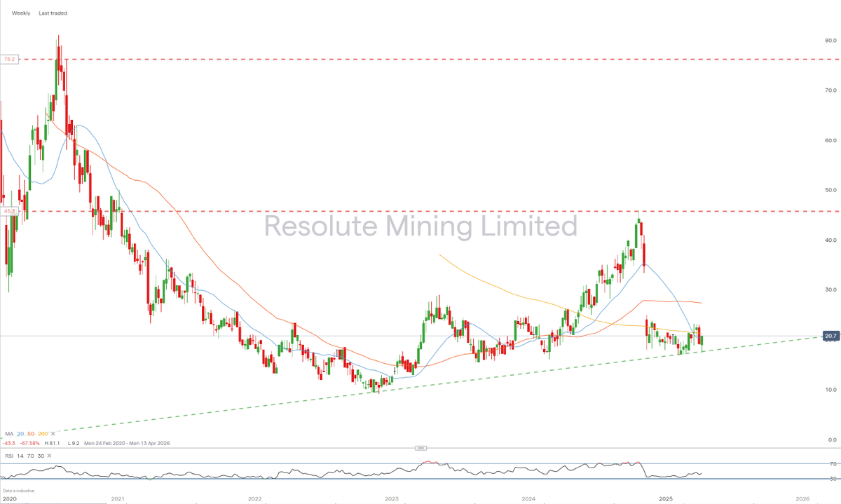 bonker99's tweet photo. #RSG #ResoluteMining fell a long way after troubles in Mali but could recover nicely with strong #Gold? https://t.co/1EHeuFKzMQ