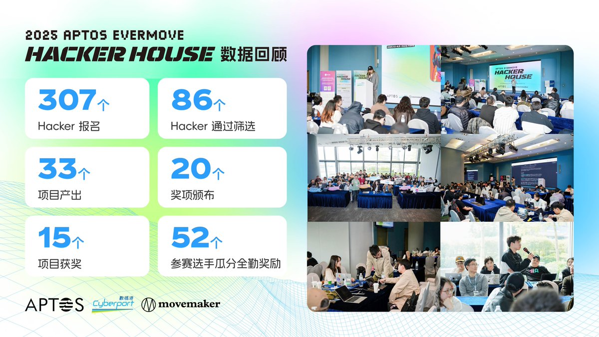 🦄 APTOS EVERMOVE HackerHouse 2025 Wrap Up 

👏 What an unforgettable April — all thanks to you! From 307 enthusiastic applicants, 33 innovative projects, and 20 outstanding awards that were presented.

To all our participants: thank you once again for your dedication and