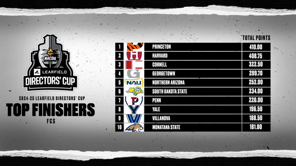 LDirectorsCup's tweet photo. Top 10 standings as of today for FCS schools! #LDC25
1⃣ @PUTIGERS 
2⃣ @harvardcrimson 
3⃣ @CornellSports 
4⃣ @GeorgetownHoyas 
5⃣ @NAUAthletics 
6⃣ @GoJacksSDSU 
7⃣ @pennathletics 
8⃣ @YaleAthletics 
9⃣ @NovaAthletics 
🔟 @MSUBobcats https://t.co/bx0sK6t2xP