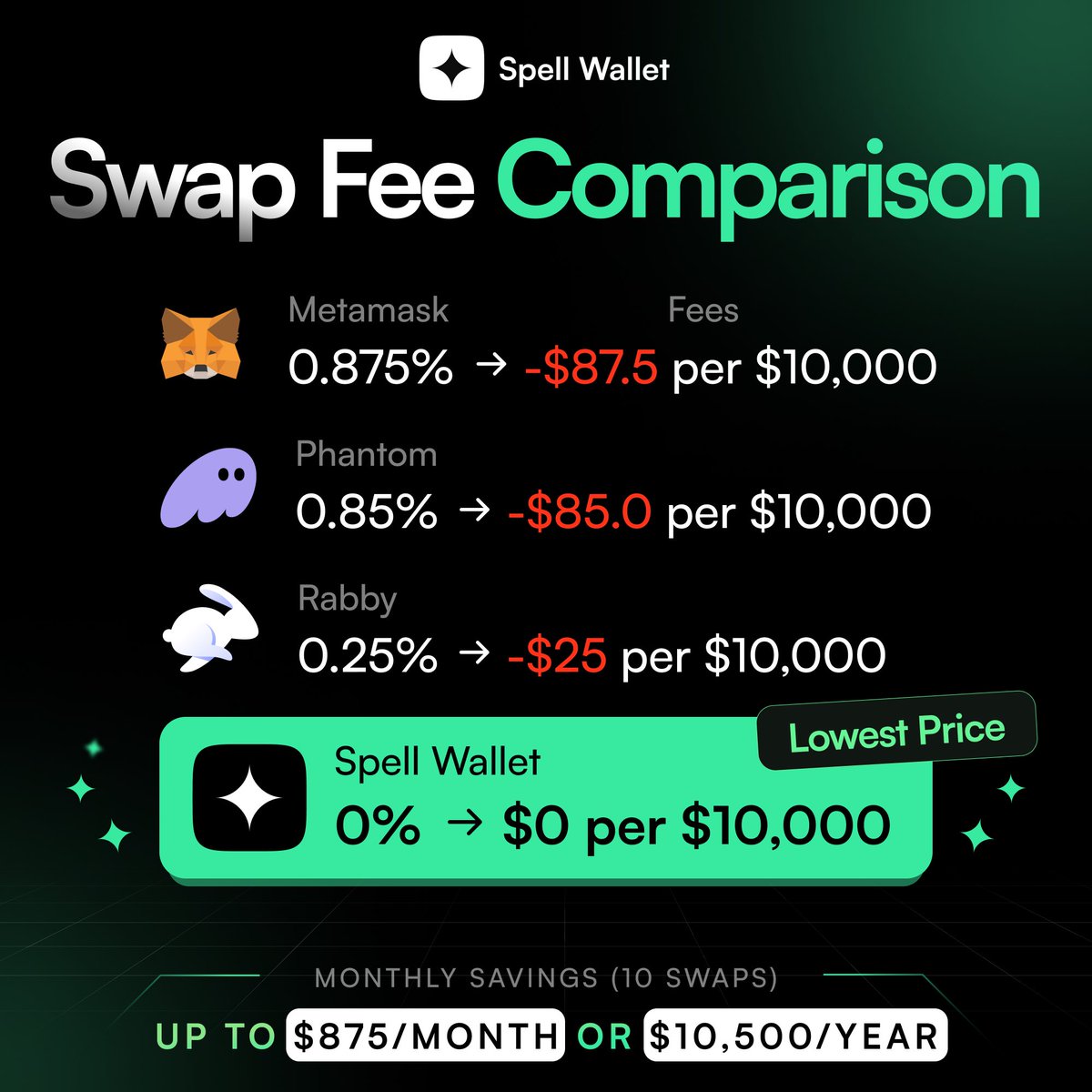 🔥 Earn More with Every Swap in Spell Wallet 🤝 Most wallets charge hidden  swap fees that reduce your profits: — MetaMask: -0.875% per swap — Phantom  Wallet: -0.85% — Rabby Wallet: -
