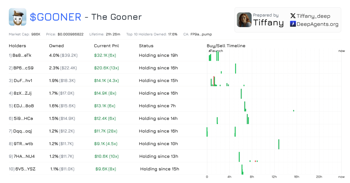 $GOONER top holders aren't selling despite massive profits 

They know something 

Visit deepagents.org/tiffany for Top Holders analysis