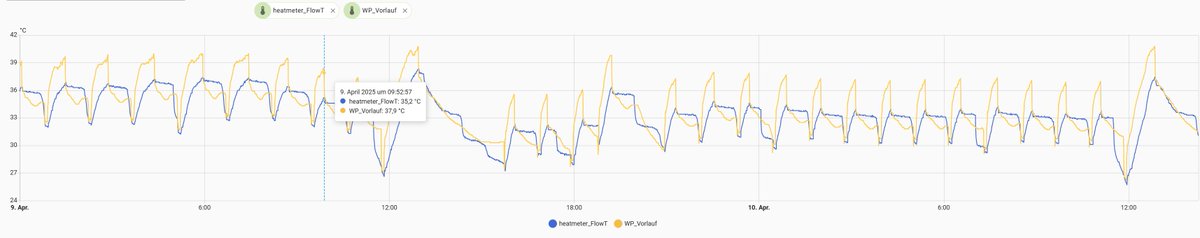jonas0132's tweet photo. Vorlauftemperaturen einer Wärmepumpe mit Parallelpuffer.
Gelb Vorlauftemperatur aus der Wärmepumpe ausgelesen, Blau Vorlauftemperatur durch Wärmemengenzähler nach dem Pufferspeicher. https://t.co/LaQnjEhMlU