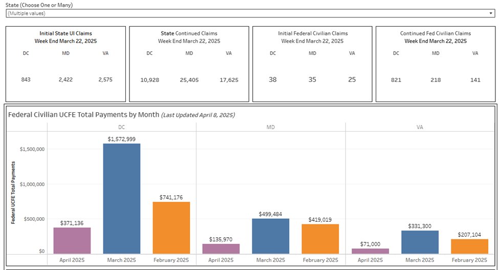 ORAdcgov's tweet image. Our office is actively monitoring the federal government layoffs and impacts on the District. Read our new blog post about the data we are tracking and two new dashboards we have built:
ora-cfo.dc.gov/blog/how-we%E2…