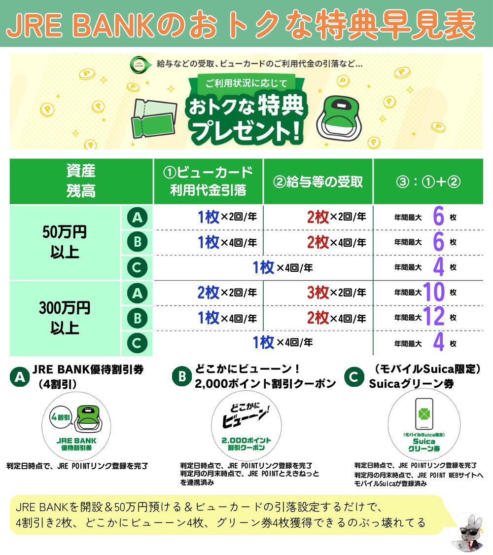 Rabbidayonn's tweet photo. 【これも全部まとめた】
もう作った!?ラストチャンス!!
JRE BANK口座開設CP最大6,000pt（4/30〆）
50万預けて、ビューカード引落設定するだけで、4割引き・どこかにビューーン、Suicaグリーン券貰えるバグBANK🏦
JRE POINTの1円以上の使い方も🐰
https://t.co/p4zSNb8nii
👇ビューカードは引用へ https://t.co/CPZODFaIw2