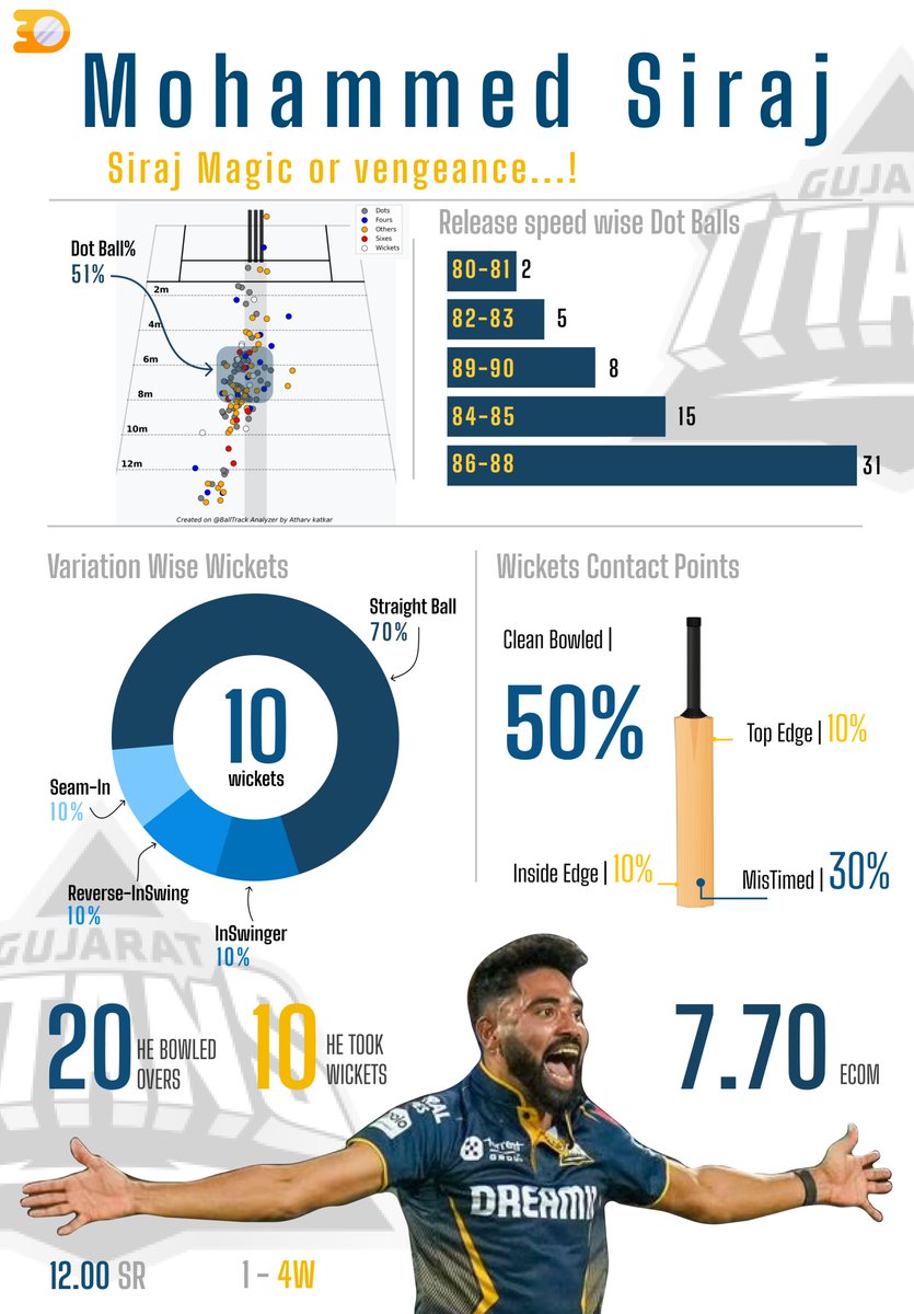 TrackTheGame_'s tweet photo. Mohammed Siraj’s performance in IPL 2025 reflects a bowler at the peak of his tactical and physical prowess. Across 20 overs, he claimed 10 wickets with an economy rate of 7.70 

#Gill #IPL #cskvskkr 
#MohammedSiraj https://t.co/uplhqaNG2V
