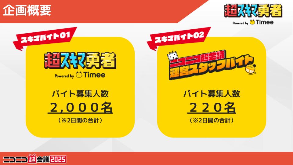 chokaigi_PR's tweet photo. 【🎉 #ニコニコ超会議2025 × #タイミー 協賛企画 🎉】
⚔️ #超スキマ勇者 ⚔️

📢 ニコニコ超会議の会場内で
スキマ時間にクエストを達成！究極のスキマバイト企画🔥

👕 超スキマ勇者専用ユニフォームを着て
超会議を楽しみながら盛り上げよう！✨

🔽特設サイトはこちら👇
https://t.co/5T4Fad9xDD https://t.co/VGfYGh3H0y