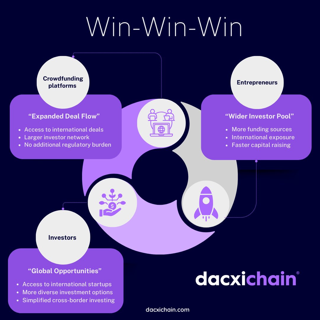 DacxiCoin's tweet photo. The Dacxi Chain Win-Win-Win 🌍
Cross-border #equitycrowdfunding that benefits everyone:

🏢 Platforms = More deal flow
🚀 Entrepreneurs = Wider investor pool
💼 Investors = Global access

Breaking borders, creating value. https://t.co/wYNqRnyRdE