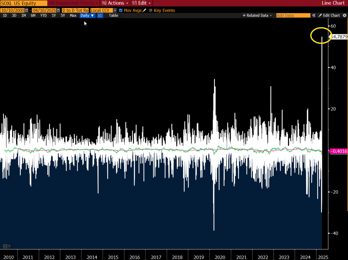 No one had a better day yesterday (out of 4000 ETFs) than $SOXL, up 55%, by far its best day and Top 5 day for any ETF ever (the single day GOAT is $TVIX which did 77% on 3/16/2020). Notable is the $2.2b ppl poured into it just prior, one of the best timed trades I've ever seen.