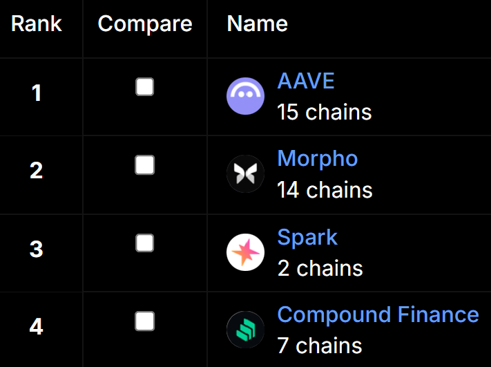 Becky_Trading's tweet photo. @mircroz @cronosapp Hi @mircroz 

➡️ #Cronos can't dominate without being on the best Defi protocols... 😉

➡️ Look at the number of blockchains registered over years 👇 https://t.co/UGne0ZHQls