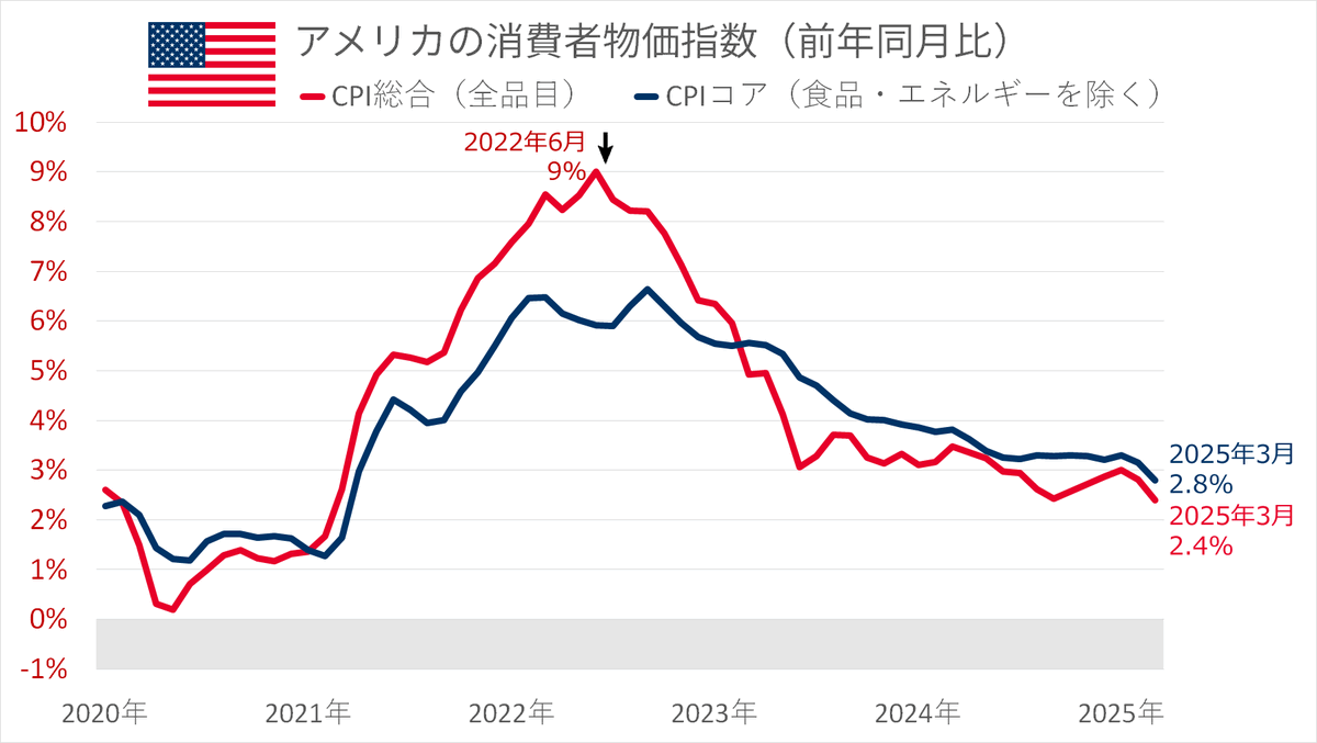 速報】アメリカのインフレ率が低下しました。 アメリカの3月消費者物価指数（前年同月比）CPI総合 2025年1月 3.0% 2025年2月 2.8%  2025年3月 2.4%（市場予想2.6%） インフレ率の低下はビットコインの価格にポジティブです。 #米CPI