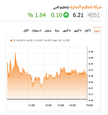 سهم #باعظيم (باعظيم) 
الأدنى6.16  الأعلى6.42

للأستفسار عن سهم🤔دراية أمريكانا الماجد للعود رتال باتك أنابيب الشرق سينومي ريتيل الصناعات الكهربائية أنابيب مسك العقارية أسترا الصناعية أسمنت اليمامة عطاء مبكو جاهز البابطين أنعام القابضة بوبا العربية مكة الكابلات السعودية