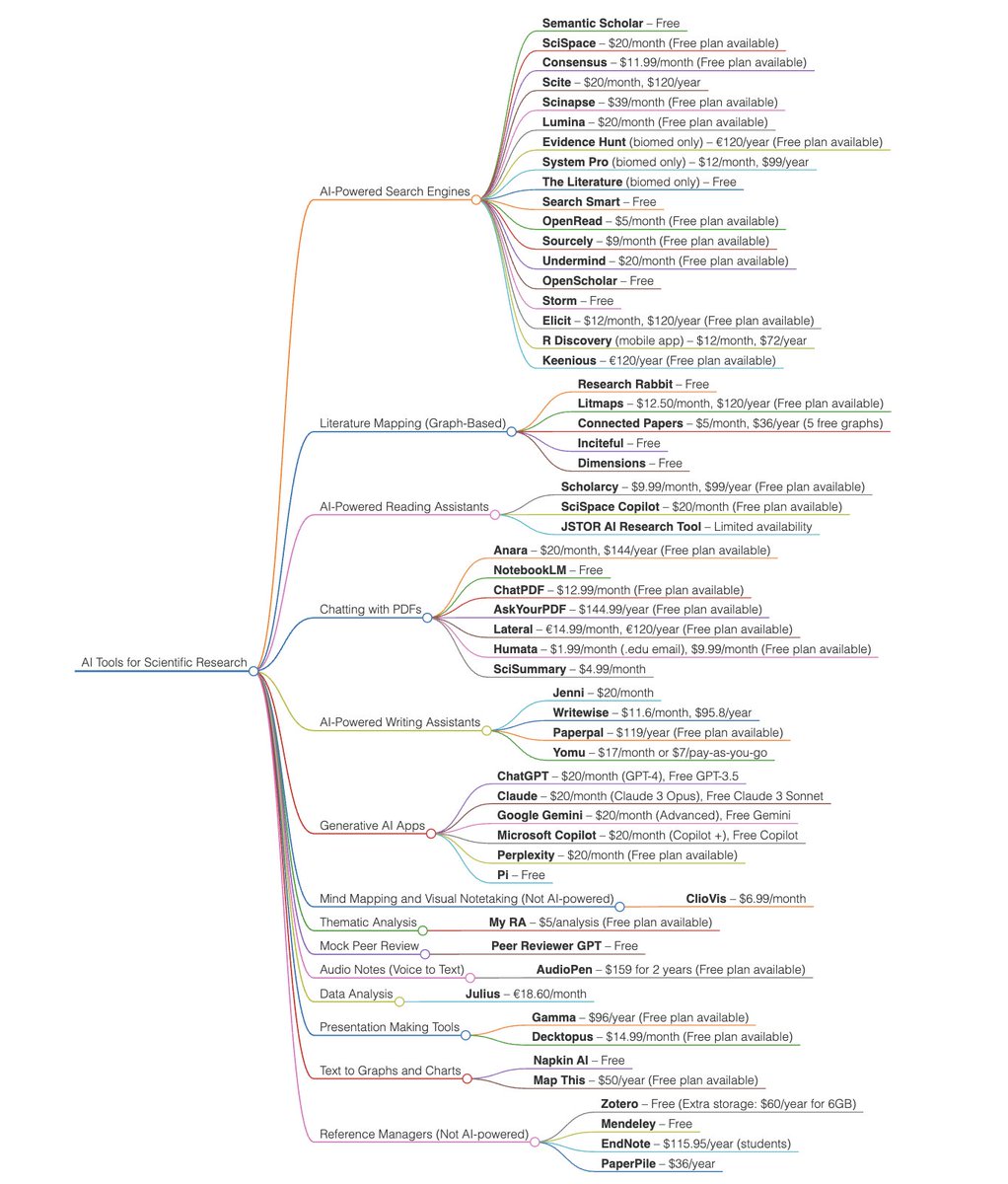 Razia Aliani (@raziaaliani) on Twitter photo Juggling too many AI research tools?
Here's your AI research toolbox - categorised by function & mapped by price so you don't have to guess anymore!
๐๐๐ง๐ญ ๐ก๐ข๐ ๐ก ๐ซ๐๐ฌ ๐ข๐ฆ๐๐ ๐?
๐ฌ Tell your favorite tool(s) in the comment
(๐'๐ญ๐ญ ๐ด๐ถ๐ฎ๐ฎ๐ข๐ณ๐ช๐ด๐ฆ & ๐ด๐ฉ๐ข๐ณ๐ฆ ๐ต๐ฉ๐ฆ Juggling too many AI research tools?
Here's your AI research toolbox - categorised by function & mapped by price so you don't have to guess anymore!
๐๐๐ง๐ญ ๐ก๐ข๐ ๐ก ๐ซ๐๐ฌ ๐ข๐ฆ๐๐ ๐?
๐ฌ Tell your favorite tool(s) in the comment
(๐'๐ญ๐ญ ๐ด๐ถ๐ฎ๐ฎ๐ข๐ณ๐ช๐ด๐ฆ & ๐ด๐ฉ๐ข๐ณ๐ฆ ๐ต๐ฉ๐ฆ