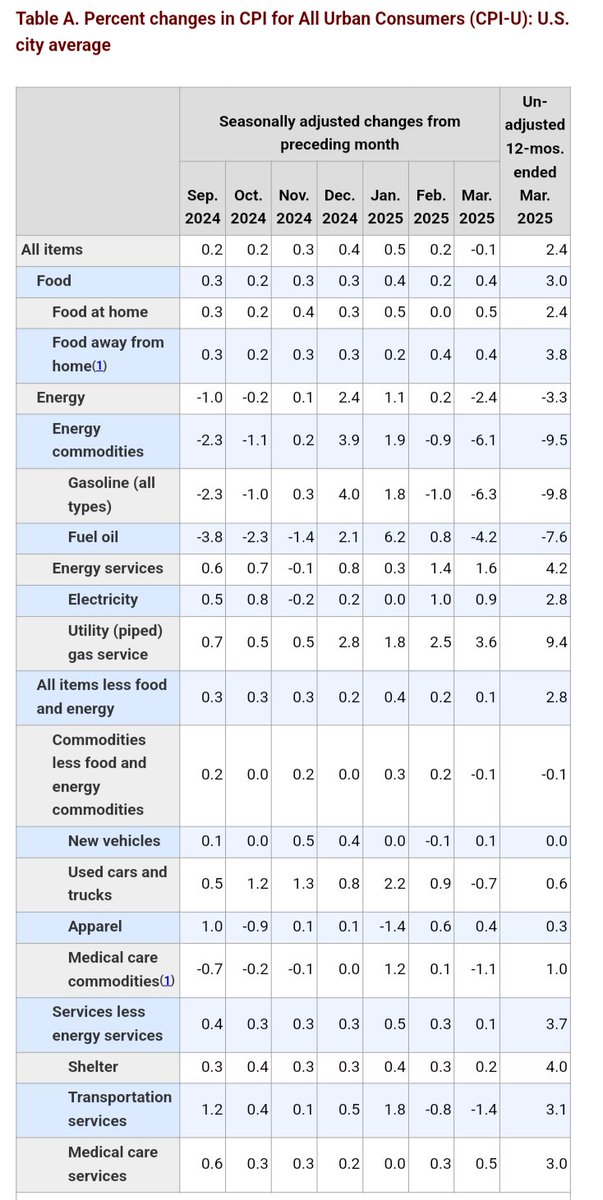 CPI came in cold, and it's not just due to fluctuating energy prices.

Core CPI came in .2 cooler than expected.