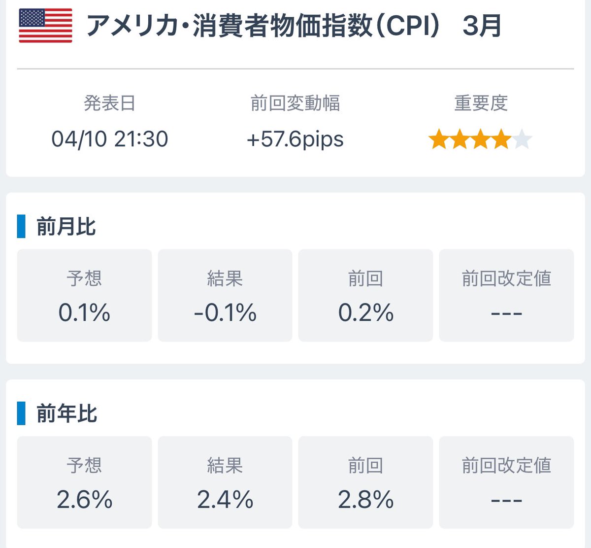 🚨速報:🇺🇸米国のインフレ率(CPI)、予想以下の2.4%に低下

前年比
予想: 2.6%
結果: 2.5%
前回: 2.8%