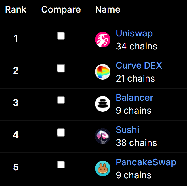 Becky_Trading's tweet photo. @mircroz @cronosapp Hi @mircroz 

➡️ #Cronos can't dominate without being on the best Defi protocols... 😉

➡️ Look at the number of blockchains registered over years 👇 https://t.co/UGne0ZHQls