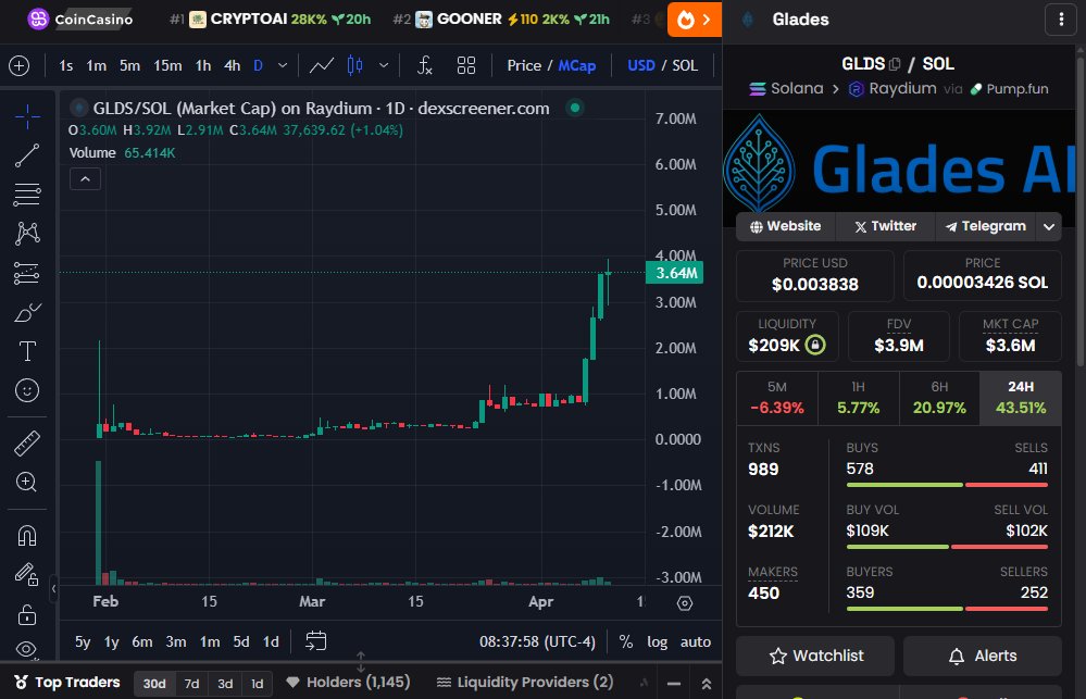 Healthy_Assets_'s tweet photo. $GLDS strong. 10M is incoming. Almost 2x since posting about it. This team is putting together something unique. Higher for @GladesAI https://t.co/lZzbM7gryN