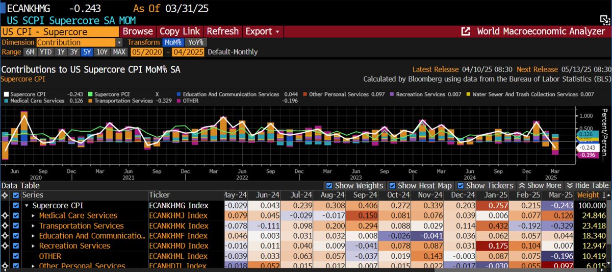 WarrenPies's tweet image. MARCH CPI

May get lost in the shuffle of tariffs, but this was an ice cold CPI report.

Month-over-month supercore CPI -.24%

Lowest reading since May 2020

Notably, last March was +.65%...

Ex-tariffs, inflation in the underlying economy is a non-issue.