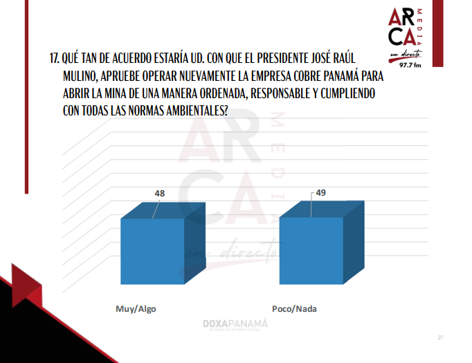 panamaendirecto's tweet photo. Una amplia mayoría (el 66%) está de acuerdo con que el presidente José Raúl Mulino apruebe la reapertura de la mina, siempre y cuando se haga de forma ordenada, responsable y cumpliendo con todas las normas ambientales.

Este dato revela una tendencia clara: la mayoría del país no está en contra de la minería en sí, sino de que se haga sin transparencia o sin responsabilidad ambiental. La ciudadanía exige compromiso con el desarrollo sostenible y la legalidad.

🔍 Solo un 27% está en desacuerdo, mientras que un 7% no está seguro o no respondió.

#PanamaEnDirecto @ARCA_Media