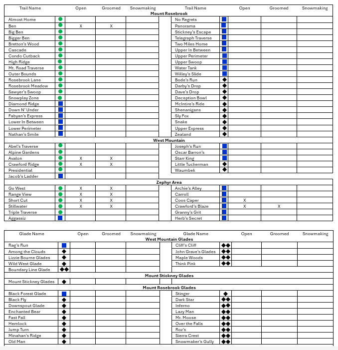 bretton_woods's tweet photo. Thursday, April 10th:
Lift Hours: 9:00am-4:00pm
24/48/72hr: 0”/0”/0”
Base Depth: 8-18”
Snow Conditions: Machine Groomed/Spring Conditions
Trails Open: 9
Glades Open: 0
Lifts Open: 1 (Zephyr High Speed Quad)
#ski93
#dayatthewoods
#skinewhampshire https://t.co/U3mNpAxcDZ