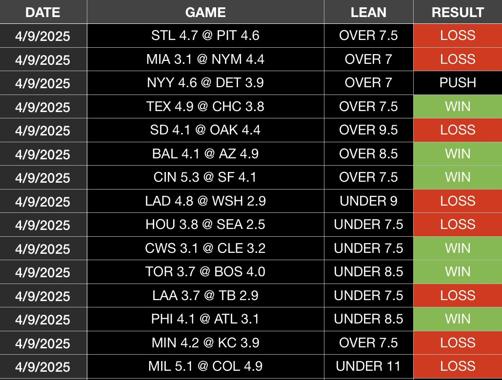 Yoda_Bets's tweet photo. Results from yesterdays sims. Rough day on the totals sims. 

Totals: 7-8 
YTD: 43-27

Cheers 🍻 https://t.co/A4IB6pLC3v