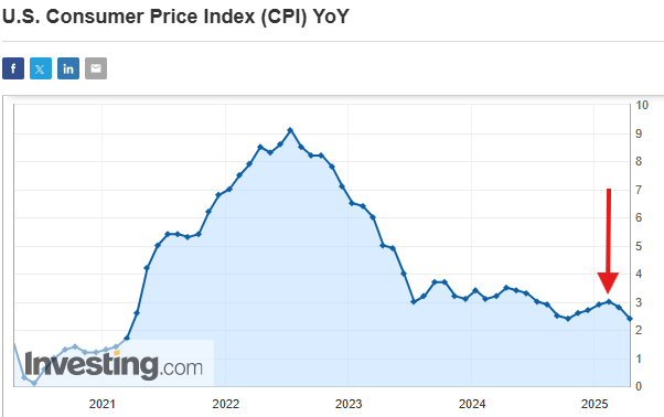Inflation is falling faster than ticket sales for the  new Snow White movie! 
This is what I voted for in November!
