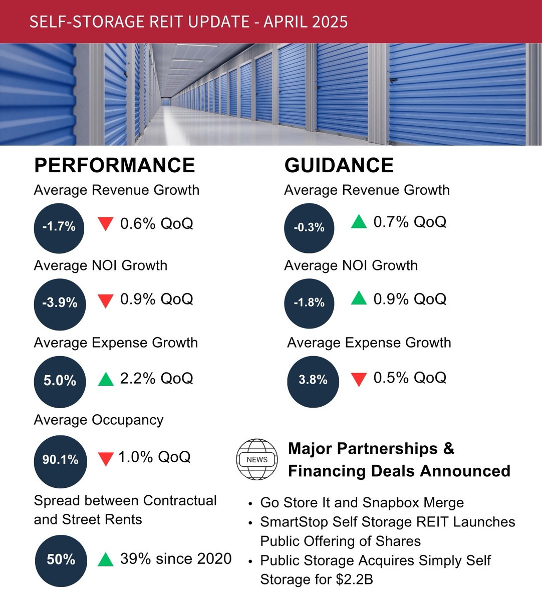 𝗧𝗵𝗲 𝗦𝗲𝗹𝗳-𝗦𝘁𝗼𝗿𝗮𝗴𝗲 𝗦𝗲𝗰𝘁𝗼𝗿: 𝗡𝗮𝘃𝗶𝗴𝗮𝘁𝗶𝗻𝗴 𝘁𝗵𝗲 𝗖𝘂𝗿𝗿𝗲𝗻𝘁 𝗦𝗹𝗼𝘄𝗱𝗼𝘄𝗻 𝘄𝗶𝘁𝗵 𝗮𝗻 𝗘𝘆𝗲 𝗼𝗻 𝗙𝘂𝘁𝘂𝗿𝗲 𝗥𝗲𝘀𝗶𝗹𝗶𝗲𝗻𝗰𝗲 #Capright #Valuations #CRE #Selfstorage
capright.com/self-storage-r…
