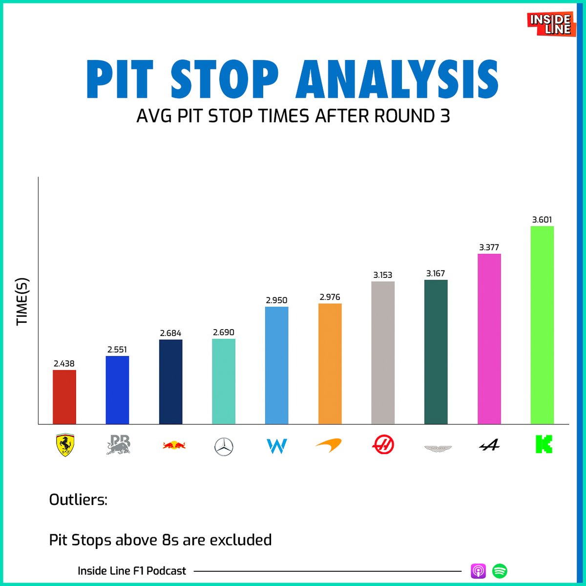 Ferrari live up to pre-season hype of being the quickest…

(only that they’re quickest in the pit lane and not out of it!)

#F1 #F12025 #BahrainGP