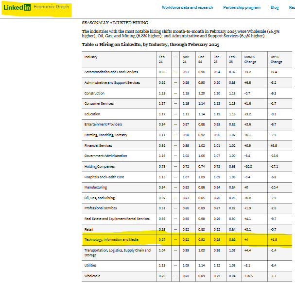 TechJobForum1's tweet image. LinkedIn&apos;s US Technology sector hiring rate #s for Feb &apos;25:
 - MoM: +4%
 - YoY: +1.5%  

Here&apos;s LinkedIn&apos;s Workforce Report 3/13/25... economicgraph.linkedin.com/resources/link…

#Careers #Jobs #jobsearch #JobsReport #investing #recruit