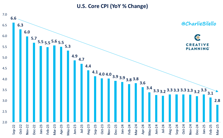 charliebilello's tweet photo. US Core CPI Inflation is back below 3% for the first time in 4 years. This should be enough for the Fed to resume cutting rats in June.

https://t.co/l5IYmkeySJ https://t.co/pvOHrTLqaL