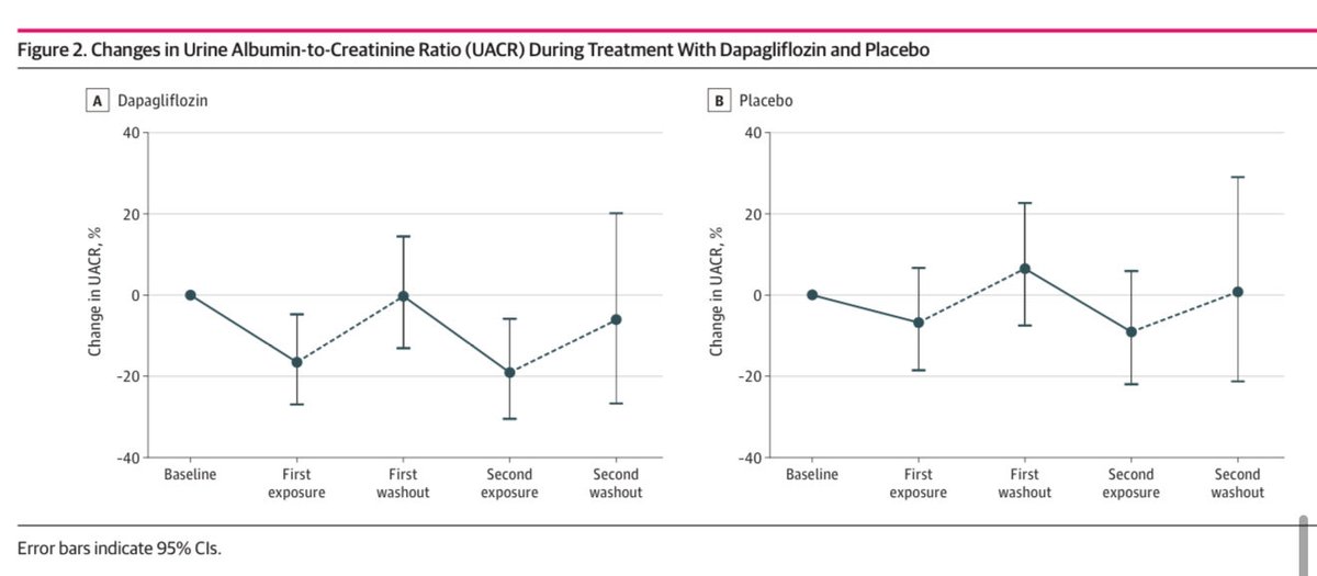 En diabetes, el iSGLT2 (dapa), comparado a placebo, en solo 1 semana de tratamiento ↓15% albuminuria, además de ↓5 mmHg la sistólica

Ensayo clínico

JAMA Network Open 2025
doi:10.1001/jamanetworkopen.2025.1689