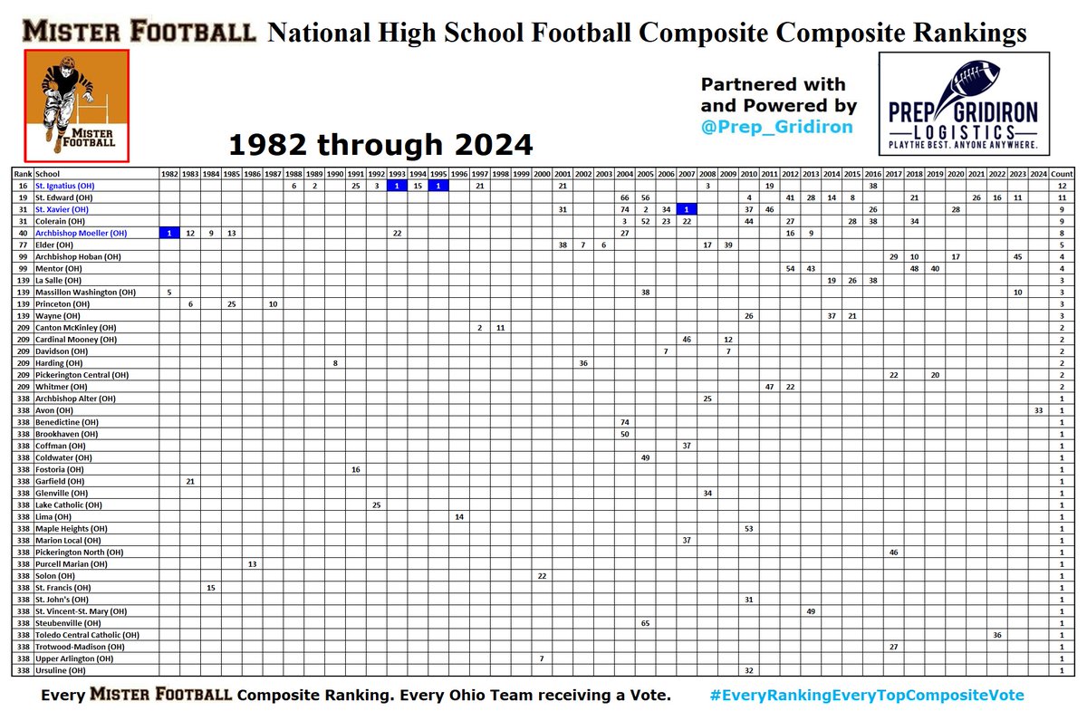 MISTER FOOTBALL 🏈 (@mister_f00tball) on Twitter photo Reviewing 43 Years of High School Football with my <a href="/MISTER_F00TBALL/">MISTER FOOTBALL 🏈</a> National High School Football Composite Composite Rankings, Partnered with and Powered by <a href="/Prep_Gridiron/">Prep Gridiron Logistics</a>.
The 732 Team graphic is too large to Post, so in reviewing the States, I'm going to leave the Team's Reviewing 43 Years of High School Football with my <a href="/MISTER_F00TBALL/">MISTER FOOTBALL 🏈</a> National High School Football Composite Composite Rankings, Partnered with and Powered by <a href="/Prep_Gridiron/">Prep Gridiron Logistics</a>.
The 732 Team graphic is too large to Post, so in reviewing the States, I'm going to leave the Team's