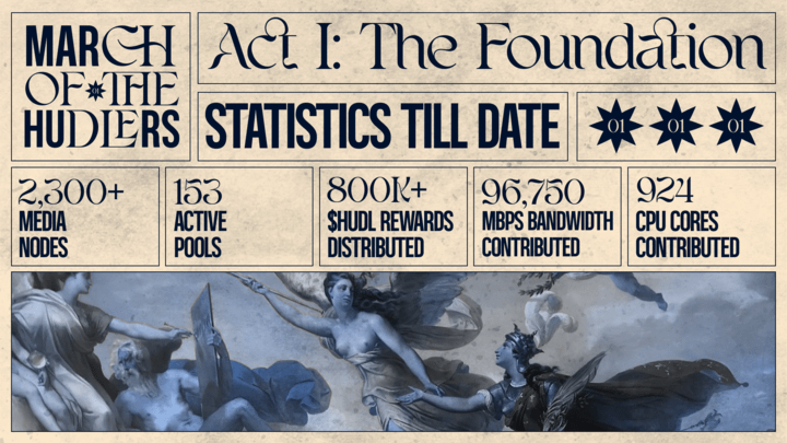 ⚔️ Act I: The Foundation laid the groundwork of our mission. We enabled the beta-network for real-time connectivity with the Node holders

Testnet Act I: The Foundation Roundup
- 2300+ Media Nodes Live
- 96K+ Mbps of bandwidth collected
- 800K+ $tHUDL rewarded