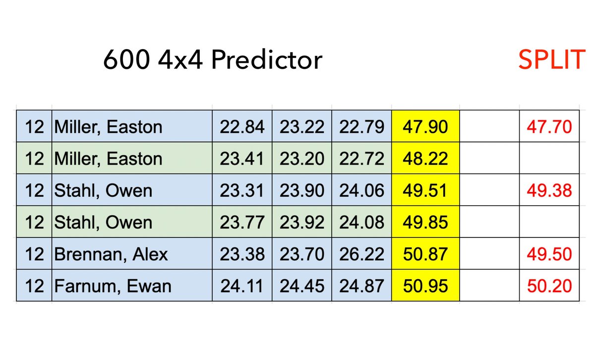 One of my favorite workouts: 

“The 4x4 Predictor”

3x 200 (4 min recovery, diagonal walk across field). 

Spiked-up, Freelap timed, single-file, fastest to slowest.

Run 1st like 1st 200 of 4x4 at State Meet (PR 200 +1 sec).

Run 2nd liked the middle 200 of 4x4 (PR 200 +2 sec).