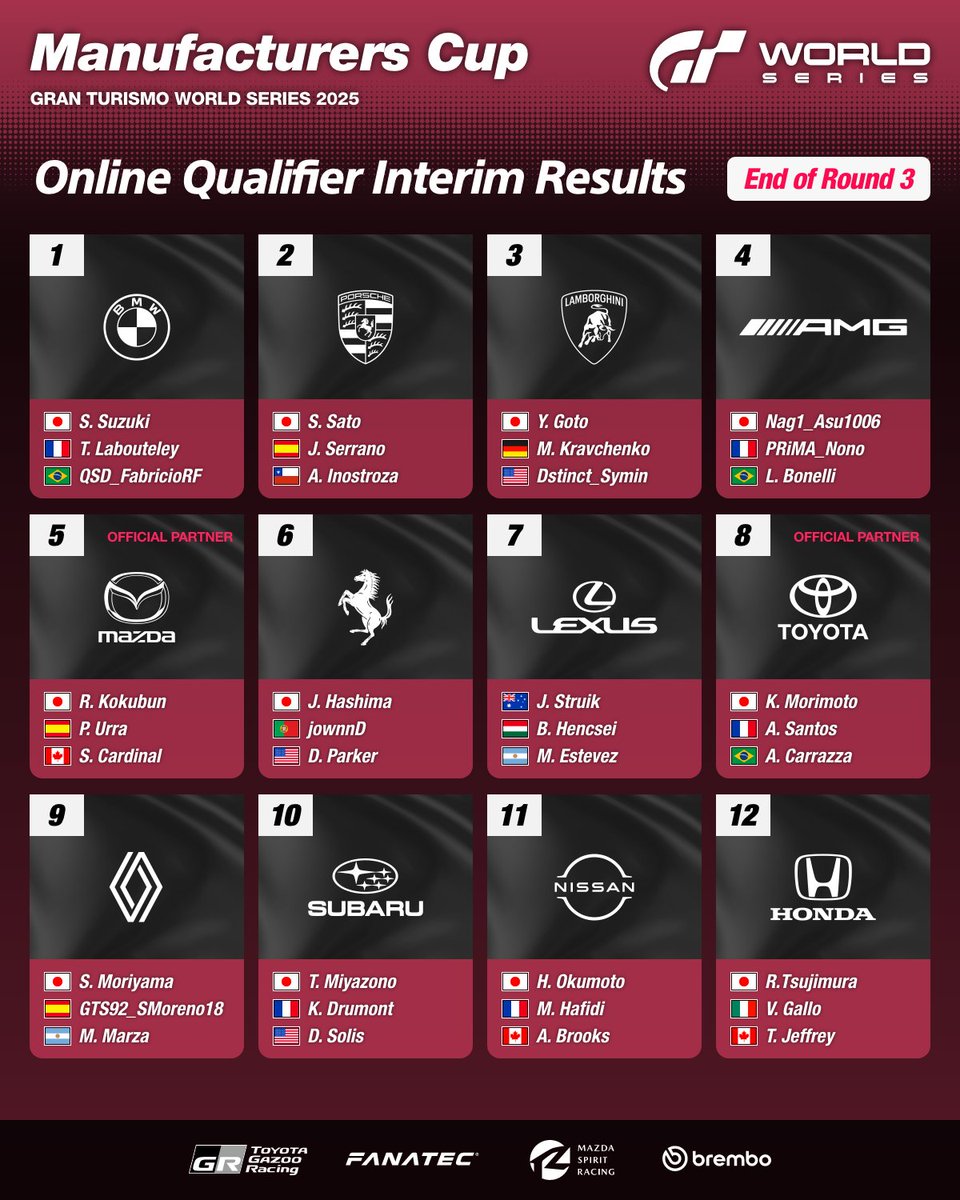 GT World Series 2025
Manufacturers Cup
 
We're officially halfway through the Online Qualifiers. Here are the top 12 manufacturers after Round 3!
 
Out of the 27 competing, only 12 will make it to the live events phase.
 
#GT7 #GranTurismo
#GTWS #ManufacturersCup